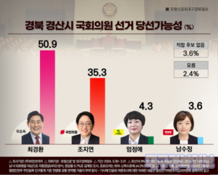[4.10 총선] 경산시 당선가능성 조지연 35.3%, 최경환 50.9%...